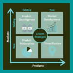 Growth strategy matrix showing four approaches: product development, market development, product penetration and diversification, plotted across existing and new markets and products