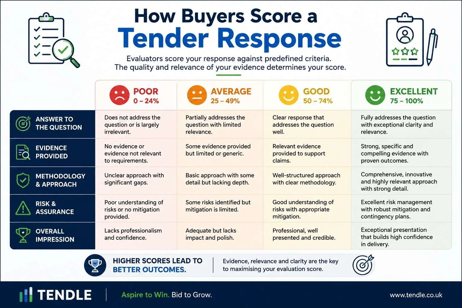 What Buyers Really Want to See in a Tender Response in 2026 2 Untitled design 1 What Buyers Really Want to See in a Tender Response in 2026