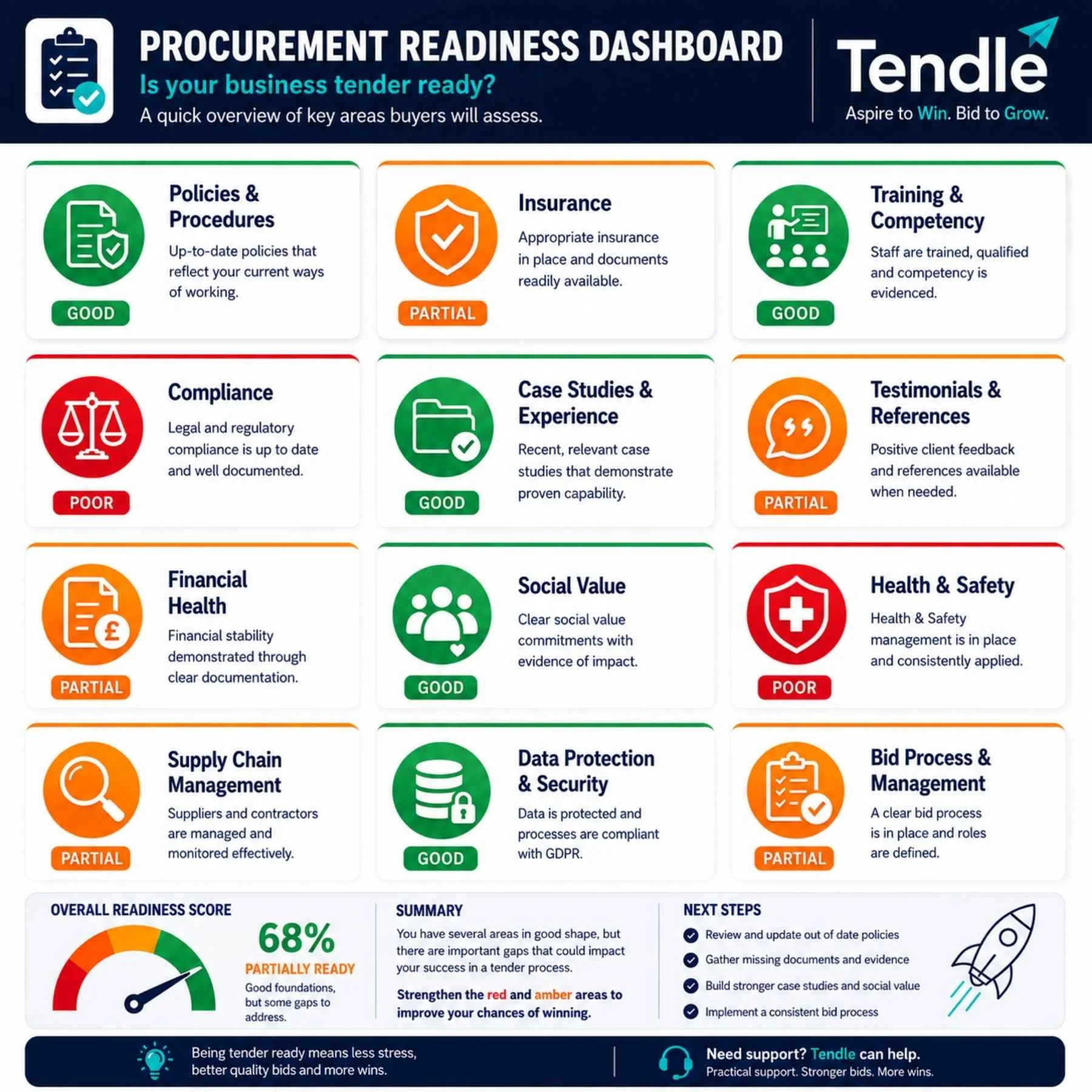 Tender Ready business dashboard showing procurement readiness indicators